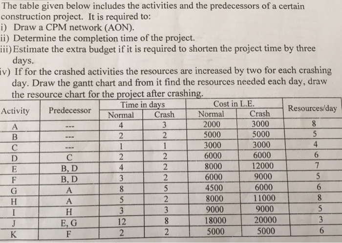 The table given below includes the activities and the predecessors of a certain construction project. It is required to: i) Draw a CPM network (AON). ii) Determine the completion time of the project. ii) Estimate the extra budget if it is required to shorten the project time by three days If for the crashed activities the resources are increased by two for each crashing day. Draw the gantt chart and from it find the resources needed each day, draw the resource chart for the project after crashing iv) Cost in LE. Time in days Normal Crash Activity Predecessor Normal Resources/day Crash 3000 5000 3000 6000 2000 5000 3000 6000 8000 6000 4500 8000 4 12000 B, D B, D 9000 6000 11000 9000 | 9000 18000 5000 20000 5000 E, G 12