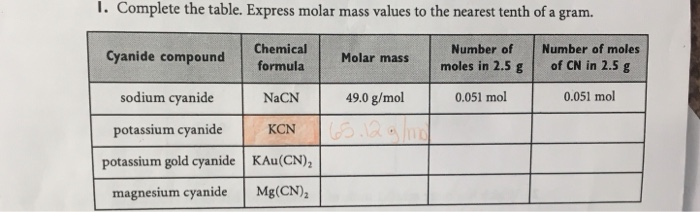 Solved I Complete The Table Express Molar Mass Values To Chegg Com