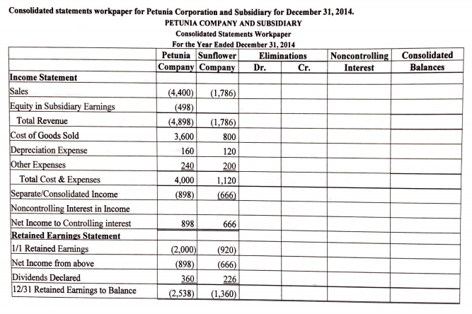 On January 1, 2014, Petunia Company bought an 85% interest in the capital stock of Sunflower Company...-1