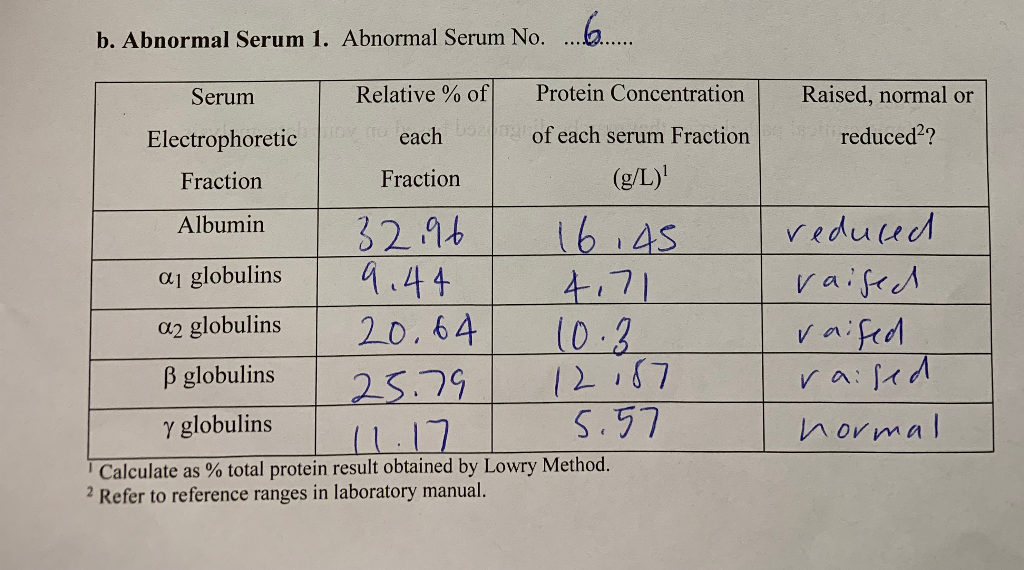 Mean change in levels of serum proteins, including total protein