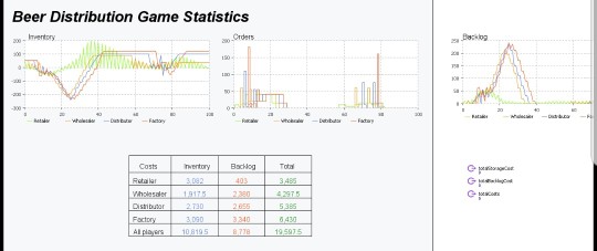 Beer Distribution Game Statistics o- Inventory nventory Backog