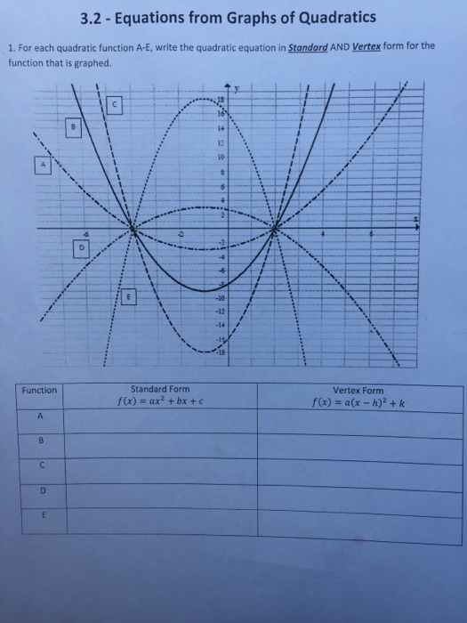 Solved 3 2 Equations From Graphs Of Quadratics 1 For E Chegg Com