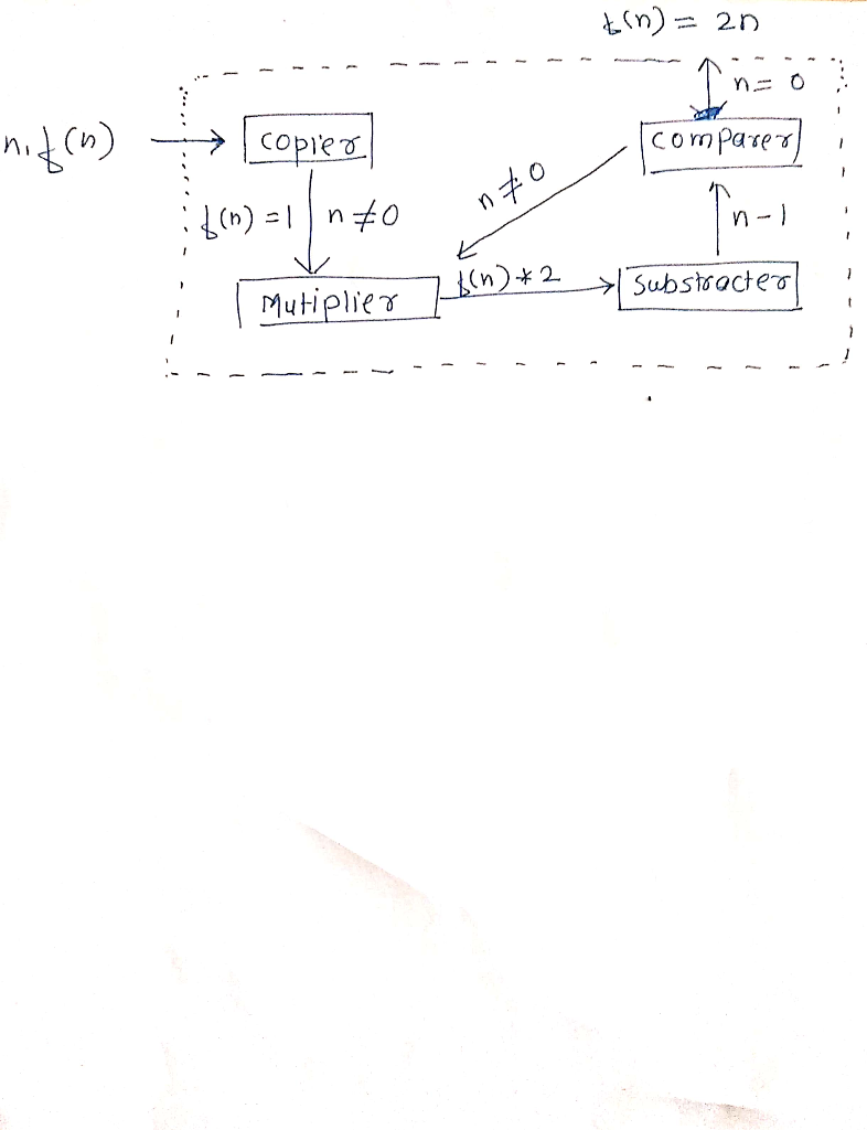 (n)= 2n Opler Compares 0 n-1 (n)2