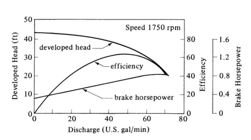 Brake Horsepower Chart