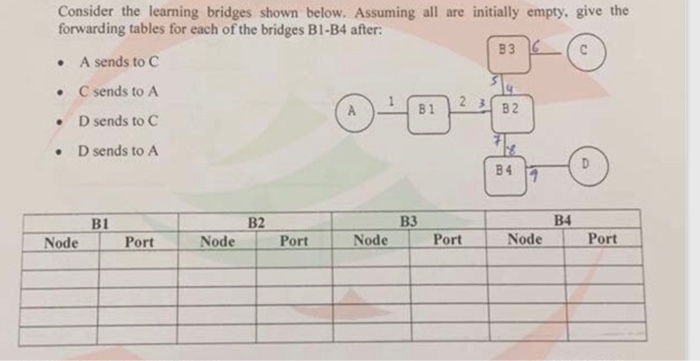 Consider the learning bridges shown below. Assuming all are initially empty, give the forwarding tables for each of the bridges B1-B4 after: B3 | A sends to C C sends to A . D sends to C . D sends to A . B 1 B1 B2 B3 B4 Node Port Node Port Node Port Node Port