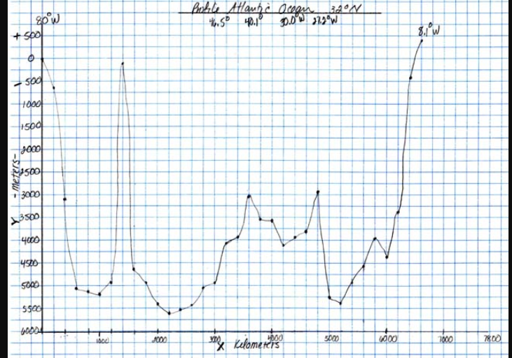 Solved Attached Is An Example Of An Ocean Floor Profile