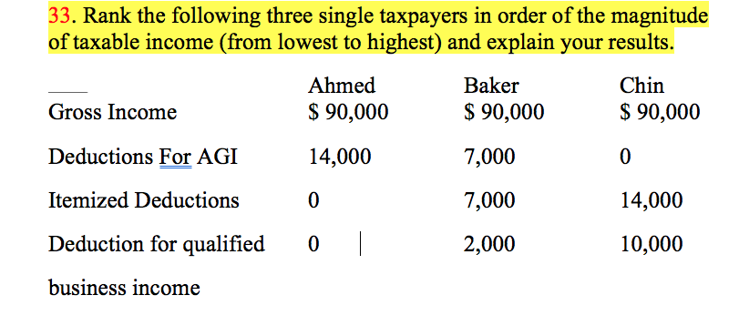 Solved 33. Rank The Following Three Single Taxpayers In | Chegg.com