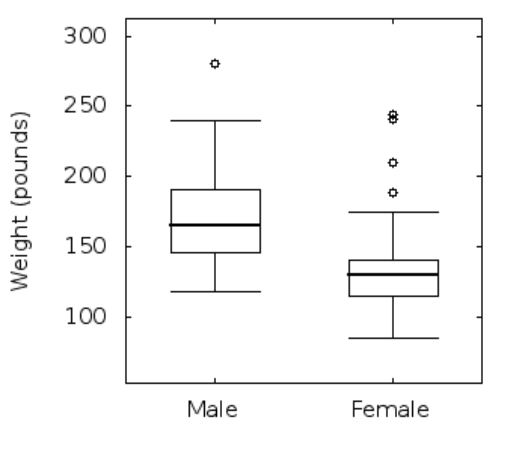 Solved The Boxplots On The Right Show The Weights Of 70 Male Chegg Com