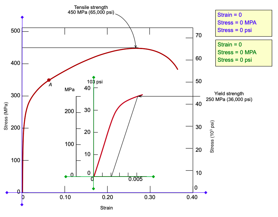 Ultimate Tensile strength. Tensile Yield strength. Tensile strength of Steel.