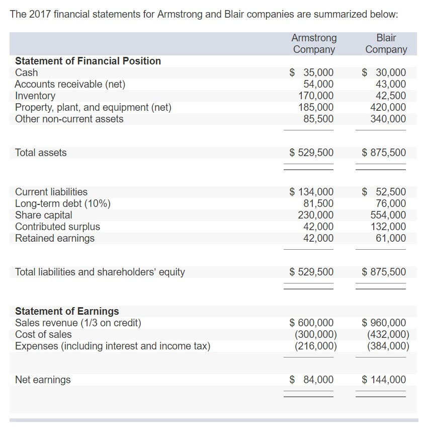 The 2017 financial statements for armstrong and blair companies are summarized below armstrong company blair company statemen