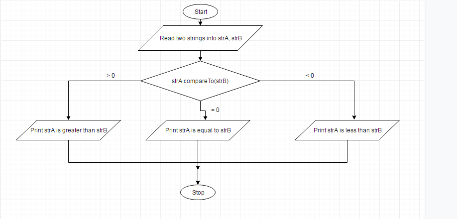 Start Read two strings into strA, strB strA.compareTo(strB) Print strA is equal to strB Print strA is greater than strE Stop