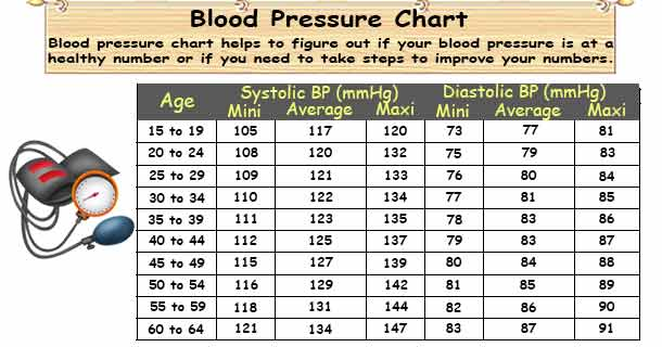 systolic blood pressure chart