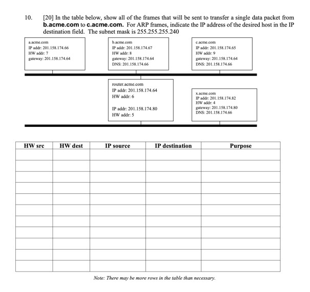 10. [20] In the table below, show all of the frames that will be sent to transfer a single data packet from b.acme.com to c.a