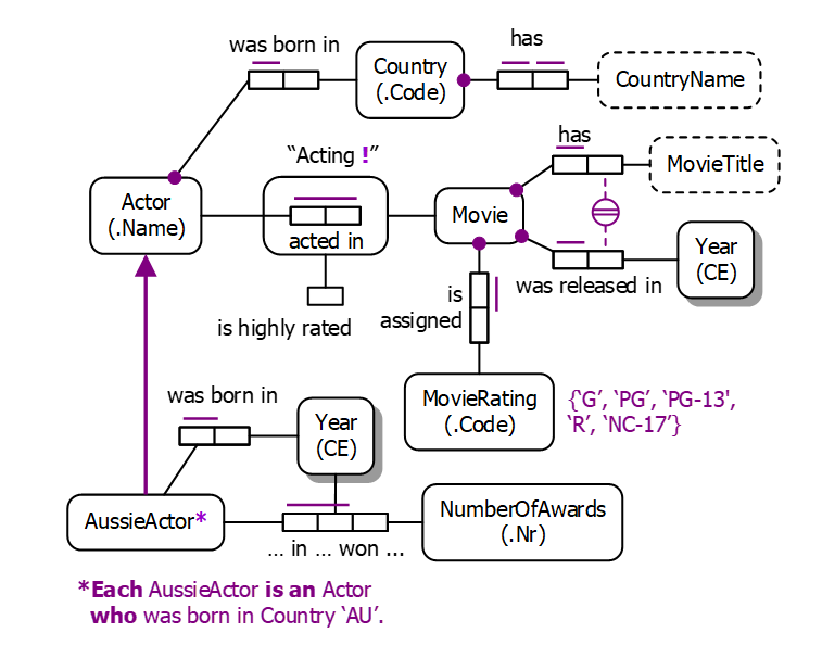 was born in Country (.Code) CountryName 1 has Acting! MovieTitle Actor (.Name) Movie acted in Year (CE) was released in IS i