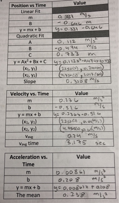 Solved Value Position Vs Time Linear Fit Y Mx B Quadrat Chegg Com