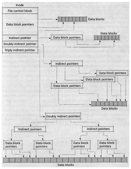 Inode File control block LITT: 1111 Data blocks Data block pointers Data blocks Data block pointers Indirect pointer Doubly i