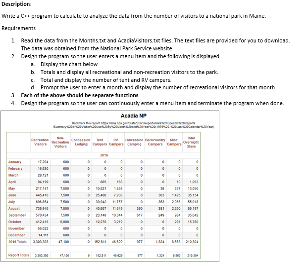 Description Write a C++ program to calculate to analyze the data from the number of visitors to a national park in Maine. Req