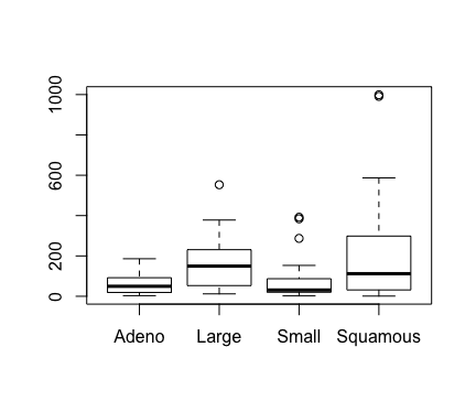 Solved Does This Boxplot Violate An Anova Assumption If Chegg Com