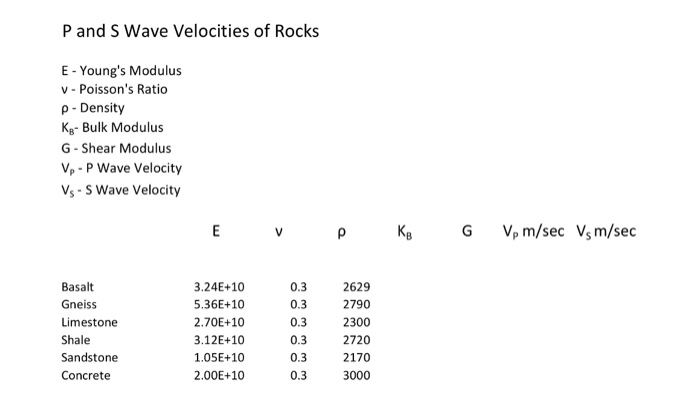 Solved Velocity Of P Waves Vp Kb 4 3 G P 12 Kr Bulk Mo Chegg Com