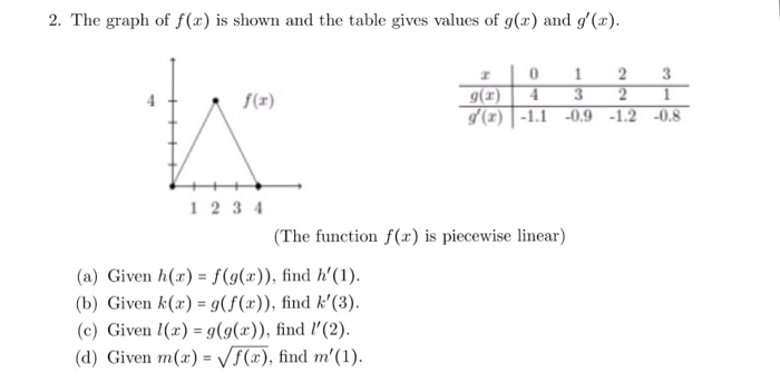 Solved 2 The Graph Of F X Is Shown And The Table Gives Chegg Com