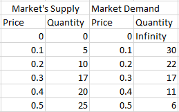 Solved Consider The Below Market Supply And Demand Curve