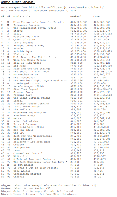 Box Office Mojo Weekend Chart