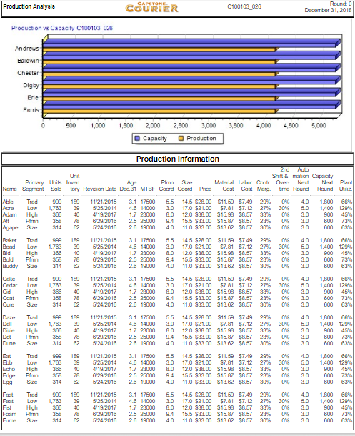 Production Analyala COURIER C100103 026 December 31, 2018 Production vs Capacity C100103028 Androws Ealdwin Chester Digby Erie Ferris 500 1,000 1,500 2,000 2,500 3,000 3,500 4,000 4500 5,000 Capacity Production Production Informationn 2nd Auto Shift & maion Capsscity Unni Primary Units Iven Material Labor Cont. Over- NexNex Pant Nerne Segment Sold tory Revision Dete Dec.31 MITBF Coord Coord Price Cast Cast Marg- time Rourd Rurduǐz. Age Pfim Size Able Trad 189 11/21/2015 3.1 17500 5.5 14.5 S28.ㆀS11.59$7.49 2956 0% 4.0 1,800 66% Acre Law 1,763 39 525/2014 4.614000 30 17.0 S21.00 S7.81$7.12 27% 30% 50 1,400 129% Adam High 366 40 419/2017 1.723000 8.0 120 S38.00 S15.98S8.57 33% 30 900 45% 600 73% Appe Size 314 62 524/2016 2619000 4.0 11.0 s3300 s13.62s857 30% 056 3.0 600 63% Aft Pmn 358 78 629/2016 25 25000 9.4 15.5 S33.00 S15.87 S8.57 23% 0% 3.0 Baker Trad 189 11/21/2015 3.117500 5.5 14.5 S28.00 S11.59$7.49 29% 0% 4.0 1.800 66% Beisd Low 1,763 39 5252014 4.614000 30 17.0 S21.00 S7.81$7.12 27% 30% 50 1.400 129% Bid High 40 419/2017 1.7 23000 8.0 120 S3800 S15.98S&57 33% 0% 30 900 45% 600 73% Buddy Size 314 62 5242016 2.6 19000 4.0 11.0 s3a00S13.62S8.57 30% 0% 3,0 600 63% Bold Phmn 358 78 629/2016 2525000 9.4 15.5 s33.00 s15.87s8.57 23% 056 3.0 Cake Trad 999 189 11/21/2015 3.117500 55 14.5 S28.00 S11.99$7.49 29% 0% 4.0 1,80066% Cedar Low 1,763 39 5252014 4.614000 30 17.0 S21.00 S7.81$7.12 27% 30% 50 1.400 129% Cid High 366 40 419/2017 1.7 23000 8.0 120 S3800 S15.98S&57 33% 0% 3.0 900 45% 600 73% are Size 314 62 5242016 2.6 19000 4.0 11.0 s3a00S13.62 $0.57 30% 0% 3,0 600 63% Caat Pmn 358 78 629/2016 25 25000 9.4 15.5 S30.00 S15.87 S8.57 2ฐ% 056 3.0 Due Trad 999 189 11/21/2015 3.1 17500 55 14.5 S28.00 S11.59$749 29% 0% 4.0 1.80066% Dell Low 1,763 39 525/2014 4.614000 30 17.0 S21.00 S7.81$7.12 27% 30% 50 1,400 129% Dixie High 40 419/2017 1.723000 8.0 120 S3800 S15.98S&57 33% 0% 3.0 900 45% 600 73% Dane Size 314 62 524/2016 26 19000 4.0 11.0 S33.00$13.62 $0.57 30% 0% 3,0 600 63% Dat Pmn 358 78 629/2016 2525000 9.4 15.5 S3300 S15.87 S8.57 23% 056 3,0 Eat Trad 999 189 11/21/2015 3.117500 55 14.5 S28.00 S11.99$7.49 29% 0% 4.0 1,80066% Ebb Low 1,763 39 5252014 4.614000 30 17.0 S21.00 S7.81$7.12 27% 30% 50 1.400 129% Echo High 40 419/2017 1.723000 8.0 120 S3800 S15.98S&57 33% 0% 30 900 45% 600 73% Egg Size 314 62 524/2016 2619000 4.0 11.0 S3300 S13.62S&57 30% 0% 30 600 63% Edge Pmn 358 78 629/2016 25 25000 9.4 15.5 S33.00 S15.87S&57 23% 056 3.0 Fast Trad 999 189 11/21/2015 3.1 17500 55 14.5 S28.00 S11.99$749 29% 0% 4.0 1.80066% Feat Law 1,763 39 5252014 4.614000 30 17.0 S21.00 S7.81$7.12 27% 30% 50 1.400 129% Fist High 366 40 419/2017 1.7 23000 8.0 120 S3800 S15.98S&57 33% 0% 3.0 900 45% 600 73% Furne Size 314 62 524/2016 26 19000 4.0 11.0 S33.00$13.62 $0.57 30% 0% 3,0 600 63% Foam Pmn 358 78 629/2016 2525000 9.4 15.5 s3300 s15.87 s8.57 23% 056 3.0
