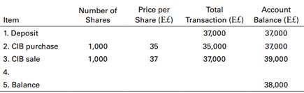 Price per share (e total number of shares account transaction (e5) balance (e) item 1. deposit 2. cib purchase 3. cib sale 4. 5. balance 35 37 37000 35,000 37,000 37,000 37,000 39,000 1,000 1,000 38,000