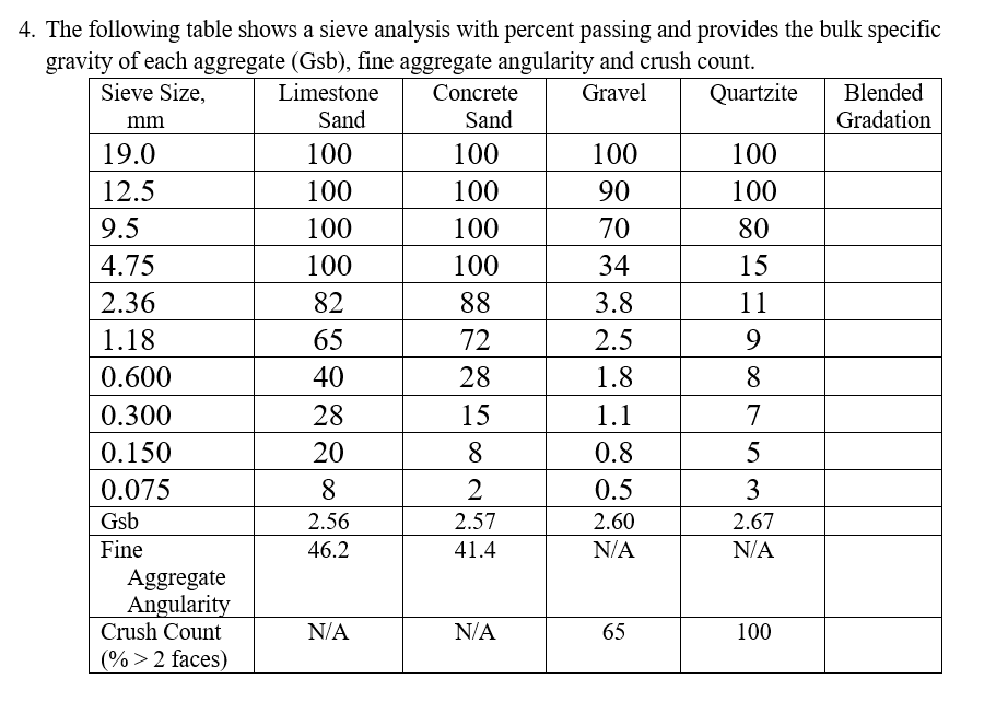 Solved: 4. The Following Table Shows A Sieve Analysis With ...