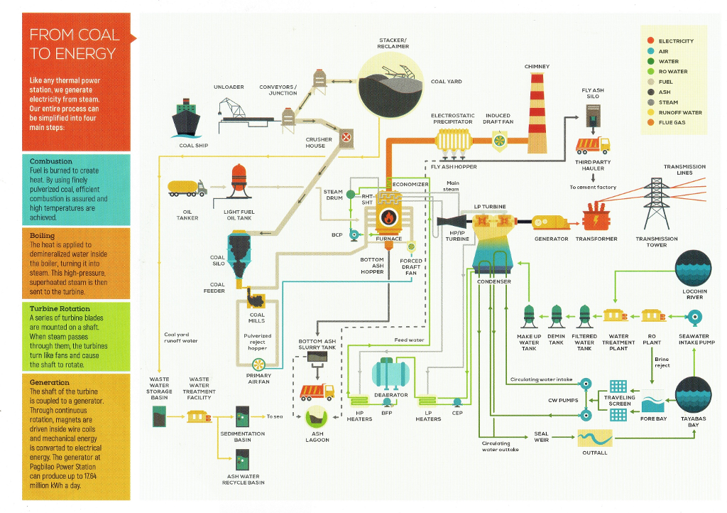 Coal To Electricity Flow Chart