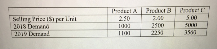 Selling Price ($) per Unit 2018 Demand 2019 Demand Product A Product B Product C 2.00 2500 2250 2.50 1000 1100 5.00 5000 3560