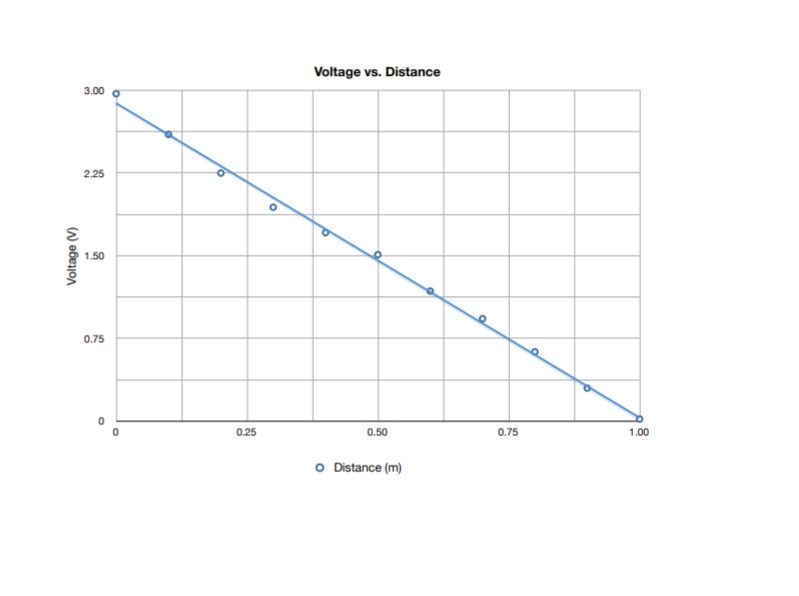 Solved 1) (25 points) The graph below shows the electric