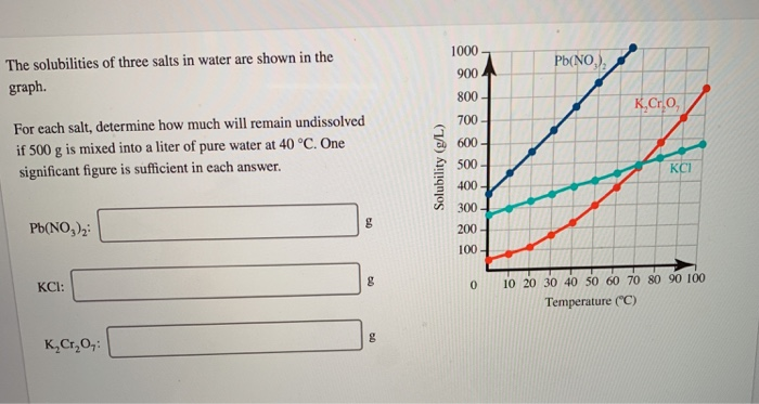 Solved The Solubilities Of Three Salts In Water Are Shown Chegg Com