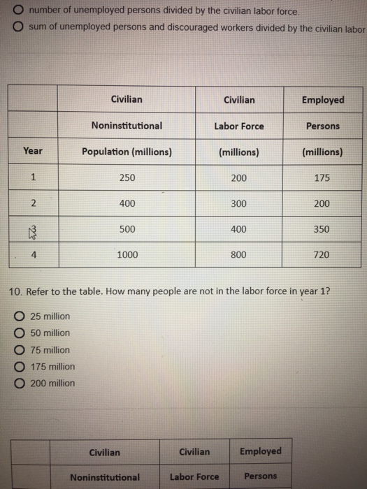 Solved Number Of Unemployed Persons Divided By The Civili Chegg Com