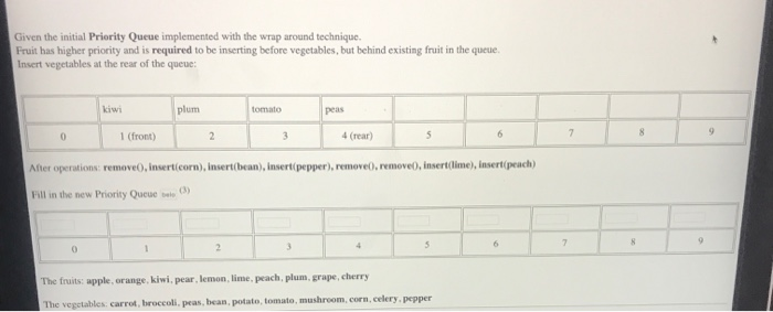 Given the initial Priority Queue implemented with the wrap around technique Fruit has higher priority and is required to be i