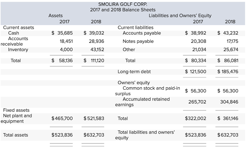 Solved: Some Recent Financial Statements For Smolira Golf ... Solved: Some Recent Financial Statements For Smolira Golf ...