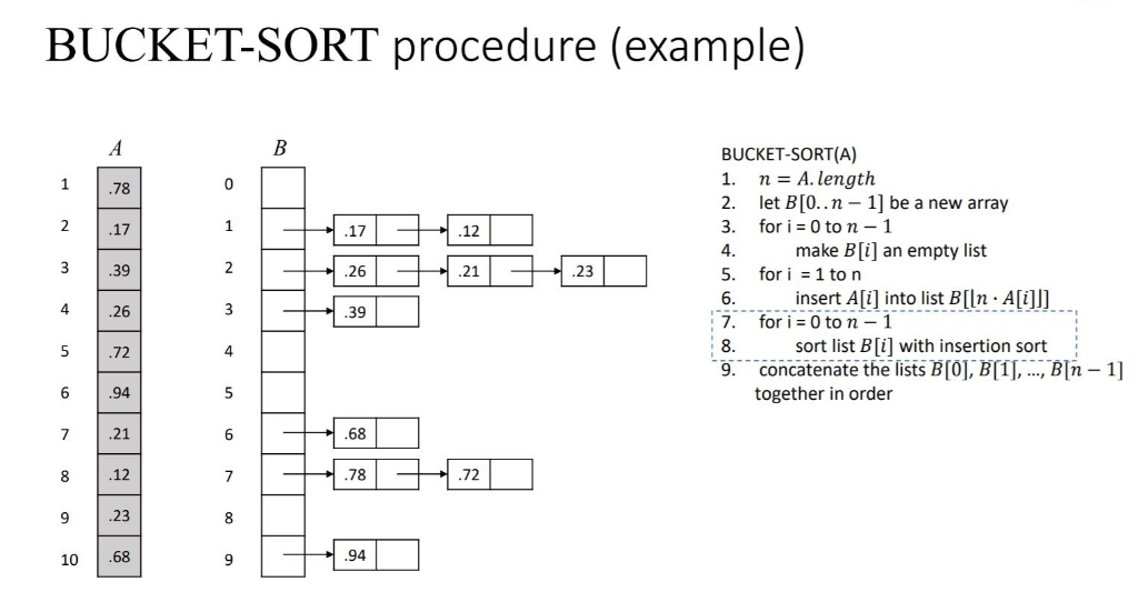 BUCKET-SORT procedure (example) BUCKET-SORT(A) 1, n = A. length 2. let B[0..n 1] be a new array 3. for i 0 to n 1 4 5, for i=