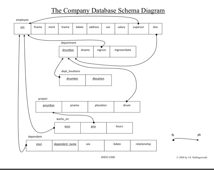 The Company Database Schema Diagram employee ssn fae minit Iname bdate address sexsalary superssn dno department dnumber dnamem mgrssn mgrstartdate dept locations project pname plocation dnum works on essn pno hours fk pk dependent antecgenden .am essn bdate relationship INFO 1308 2008 by J.E. Hollingsworth