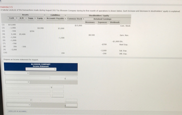 Exercise 3-5 A tabular analysis of the transactions made during August 2017 by Blossom Company during its first month of operations is shown below. Each increase and decrease in stockholders equity is explained Assets Liabilities Stockholders Equity Cash A/R Supp. Iquie Accounts Paable Common Stock Retained Earnings ) $15,000 (2) -1900 C3) 550 4) 3,100 $5,400 (5) 1,500 (6) 1,000 15,000 Com. Stock $4 $3,000 550 $8.500 Serv Rev 1,500 $1,000 Di -700 -$700 Rent Exp 350 -350 (9)-2,000 2,000 -200 Sal.Exp Util Exp (10) 200 Prepare an income statement for August