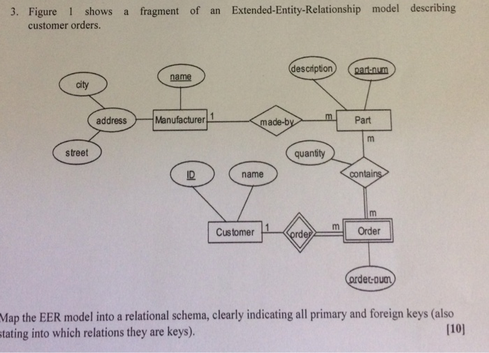3. Figure 1 shows a fragment of an Extended-Entity-Relationship model describing customer orders. description (par-num name c