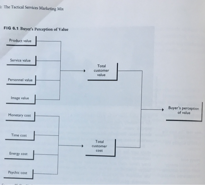 : the tactical services marketing mix fig 6.1 buyers perception of value product value service value_ total customer value p