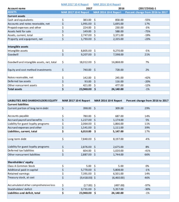Balance Sheet Analysis Applebees International