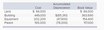 Accumulated depreclation cost book value $ 84,000 363,690 154,400 117000 $84,000 land bullding equlpment patent 449,000 202,2