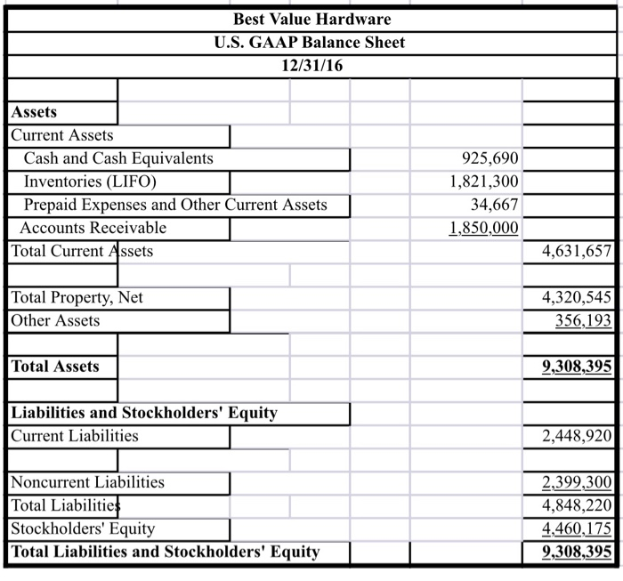 Solved: Best Value Hardware U.S. GAAP Balance Sheet 12/31  