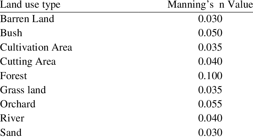 N value. Manning`s Roughness coefficient. Rich Club coefficient.