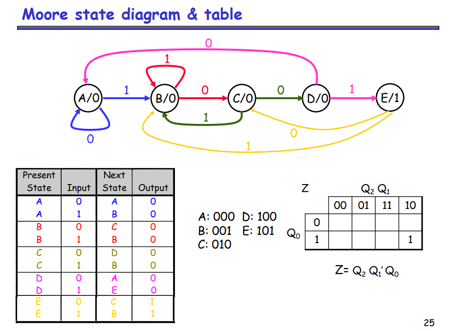 Moore state diagram&table 0 А/О B/O C/O D/O Present State Input | State Output Next Q2 Q1 00011110 0 A: 000D: 100 B: 001 E: 1