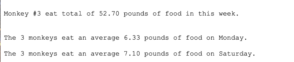 Monkey #3 eat total of 52.70 pounds of food in this week. The 3 monkeys eat an average 6.33 pounds of food on Monday. The 3 m