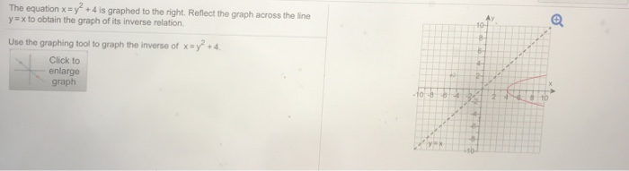 Solved The Equation X Y2 4 Is Graphed To The Right Chegg Com