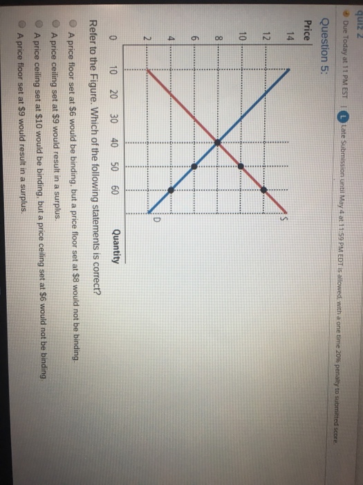 Solved Question 5 Price 14 10 0 10 20 30 40 50 60 Quanti