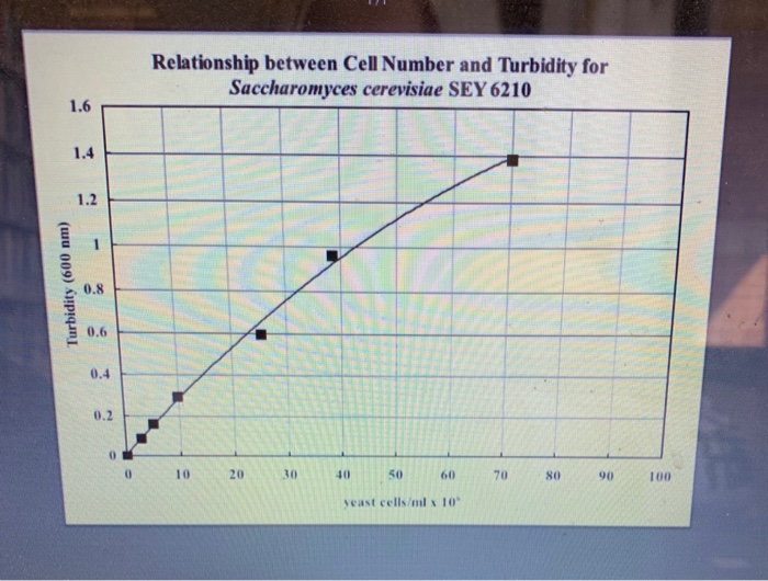 Solved Question 2 The Graph Below Shows A Growth Curve Chegg Com